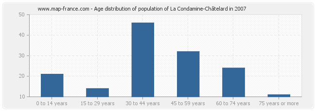 Age distribution of population of La Condamine-Châtelard in 2007